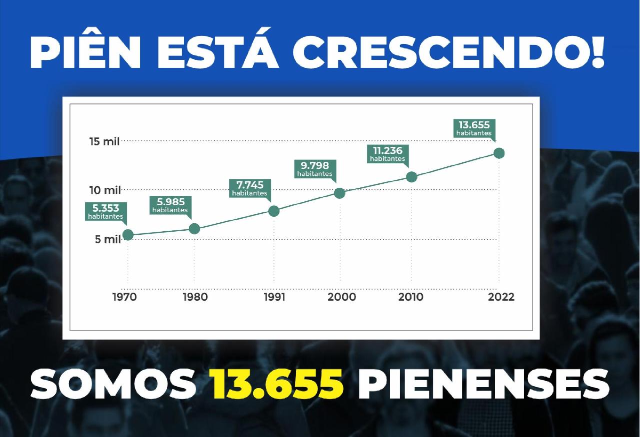 Censo aponta aumento de 2,4 mil habitantes em Piên 